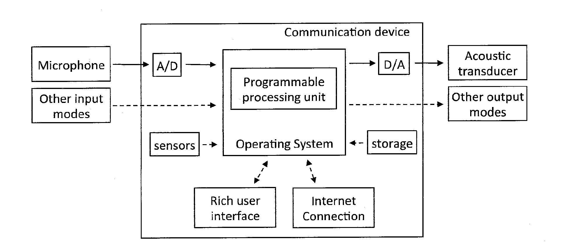 Personal communication device with hearing support and method for providing the same