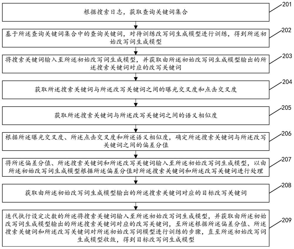 Training method and device for rewritten word generation model