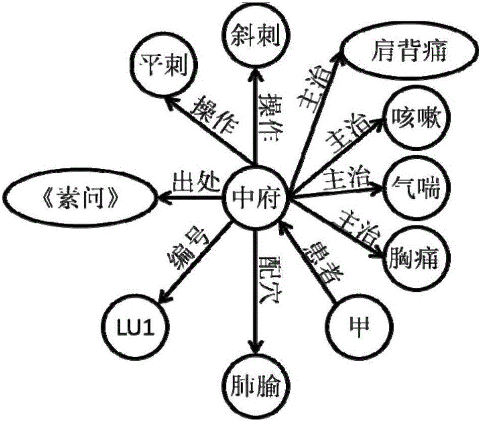 Knowledge graph based acupuncture and moxibustion decision support method and apparatus