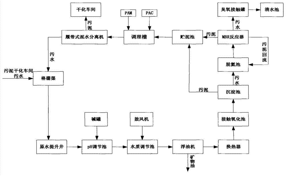 Treatment method of sludge drying generated sewage