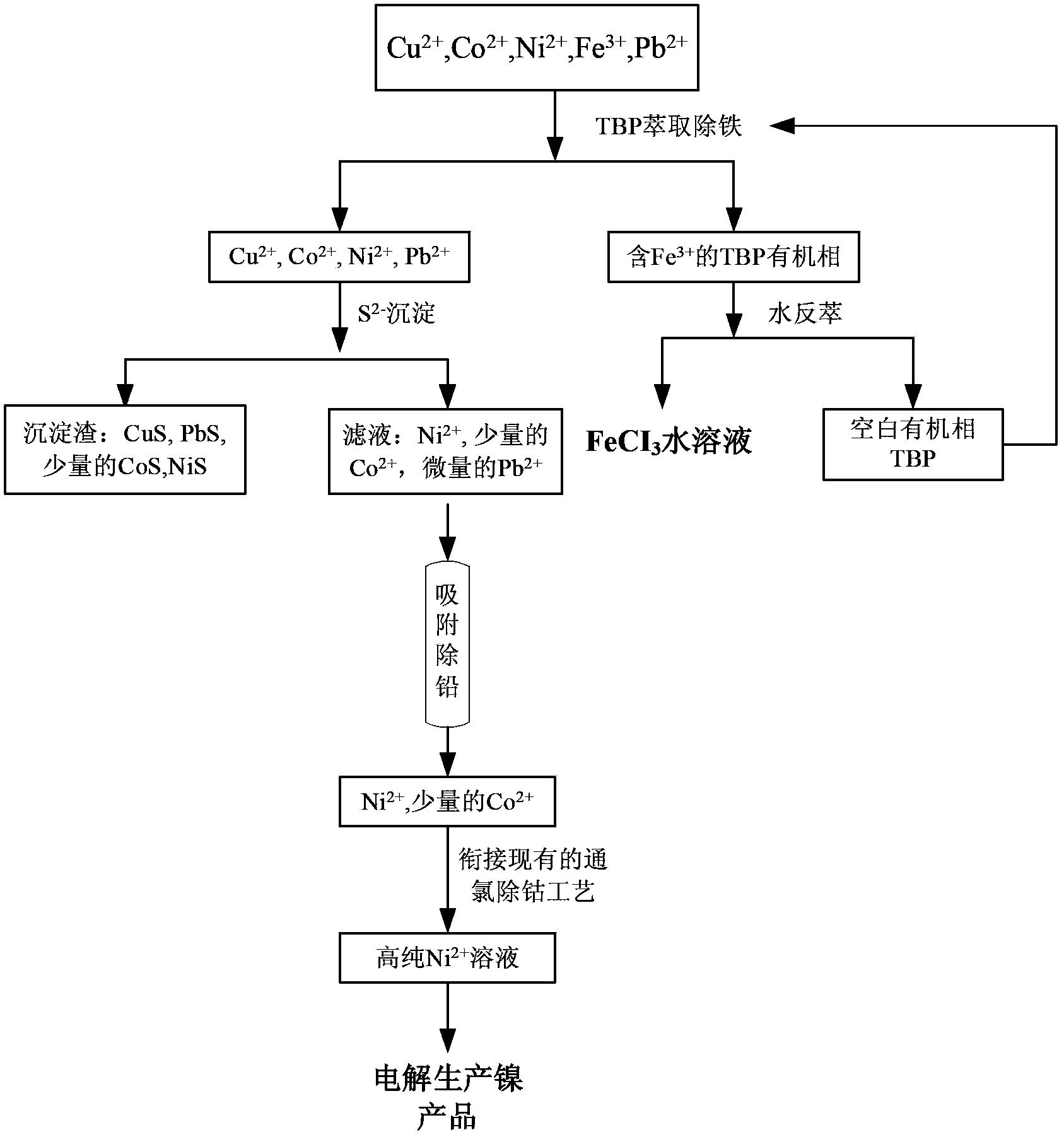 Gradual depth method for removing metal ion impurity from nickel anode electrolyte