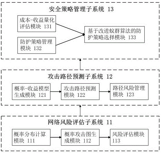 Optimal protection policy analysis system and method based on improved ant colony algorithm