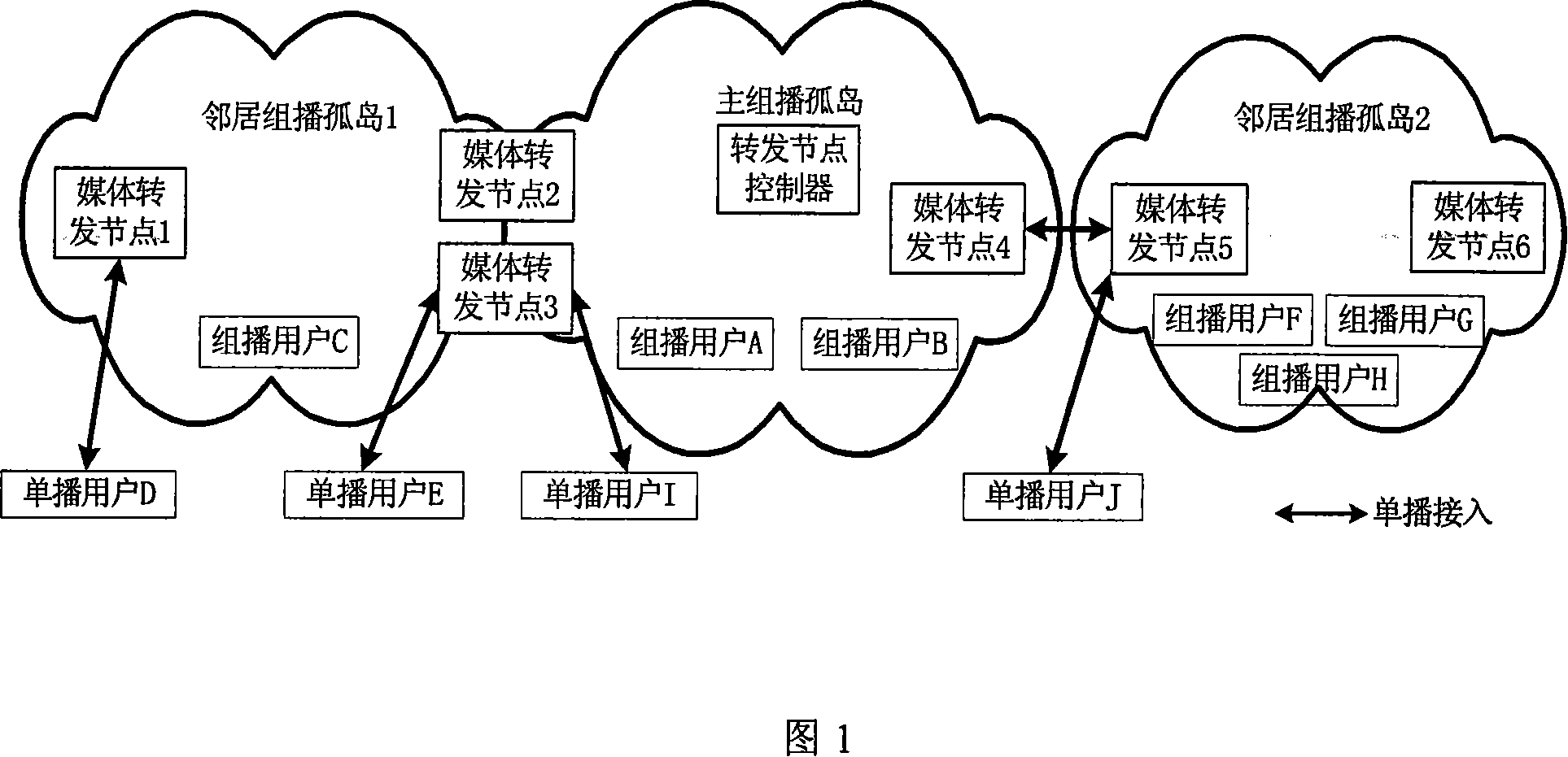 An implementation method for large-scale stream media transmission structure