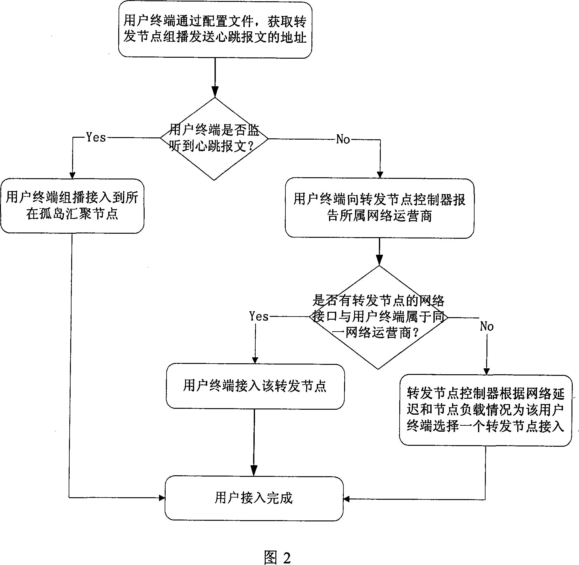 An implementation method for large-scale stream media transmission structure