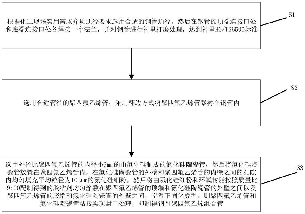 Manufacturing method of steel-lined polytetrafluoroethylene combined pipe