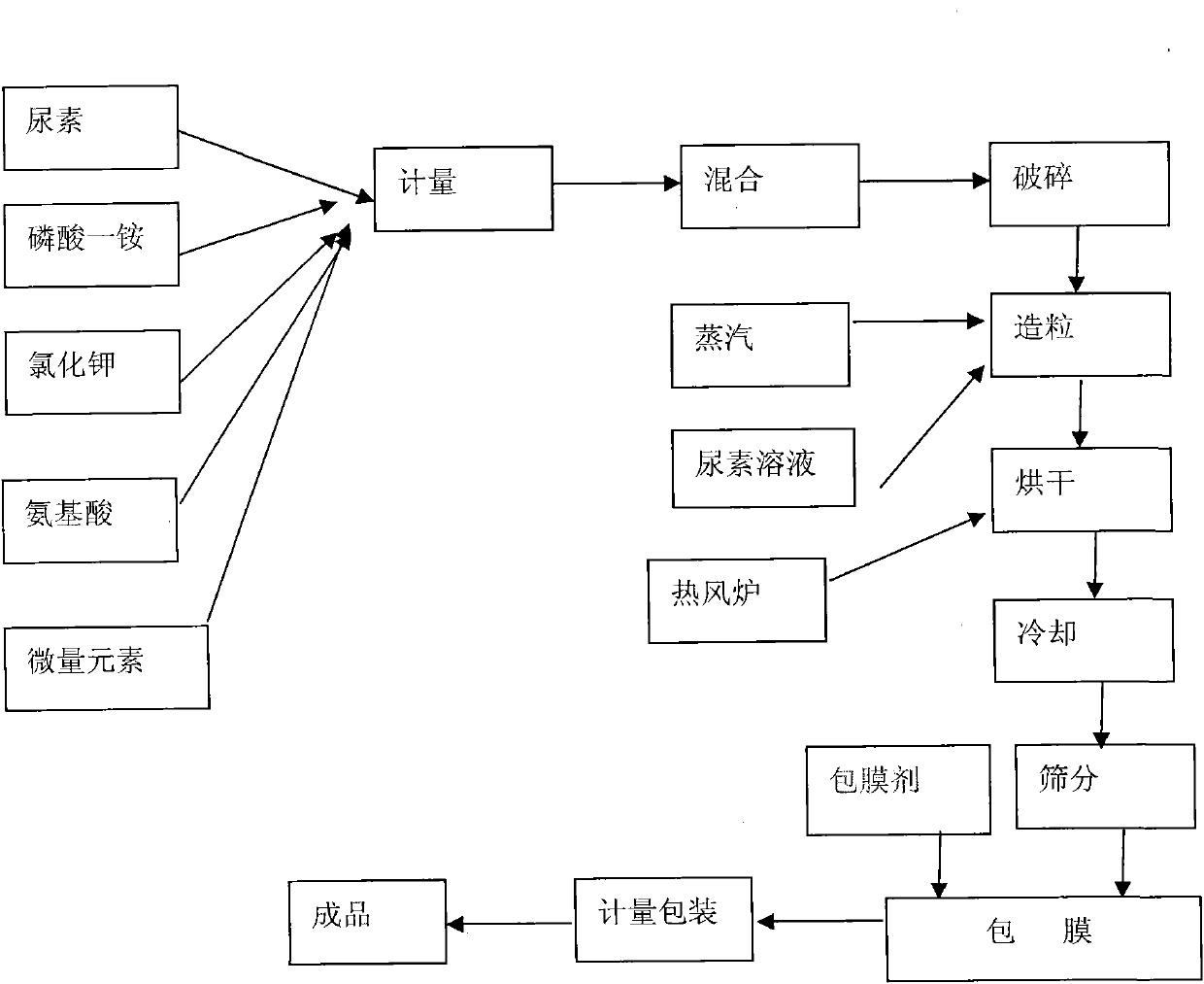 Fertility-enhancing chelating sustained-release fertilizer