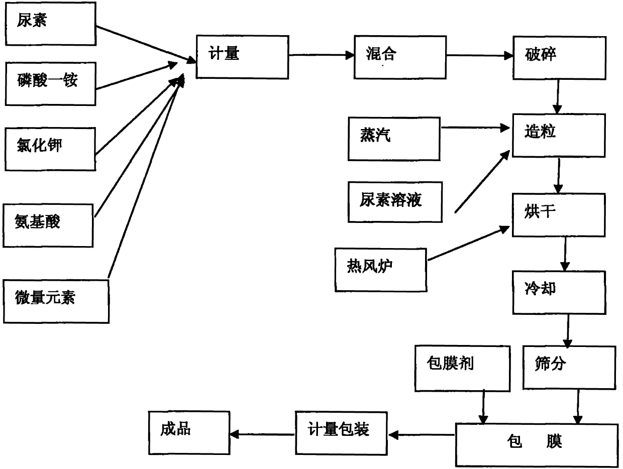 Fertility-enhancing chelating sustained-release fertilizer