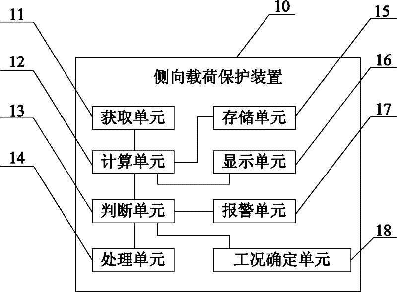 Lateral load protection device and method for crane