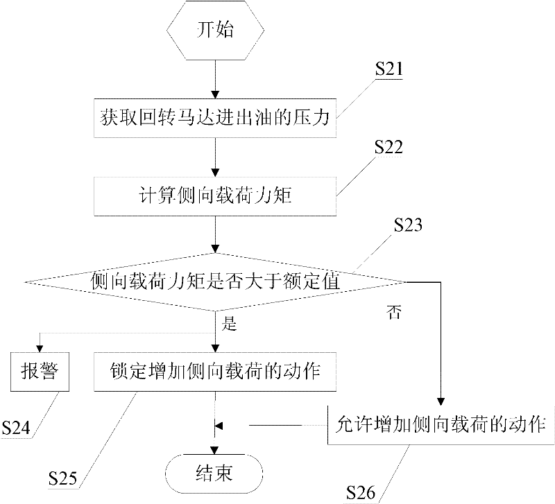 Lateral load protection device and method for crane