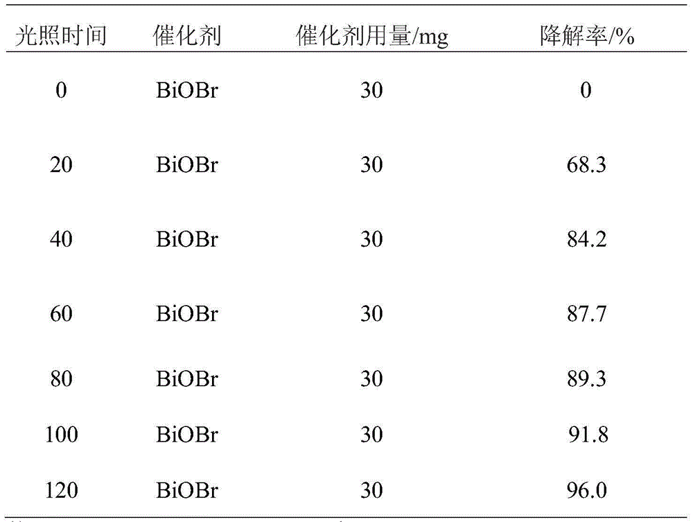 Preparation method of flower-like BiOBr and application of flower-like BiOBr in rhodamine degradation reaction