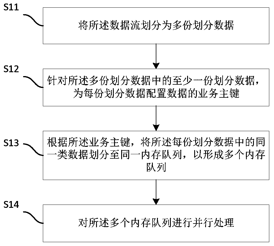 Data stream processing method and device, readable storage medium and processor