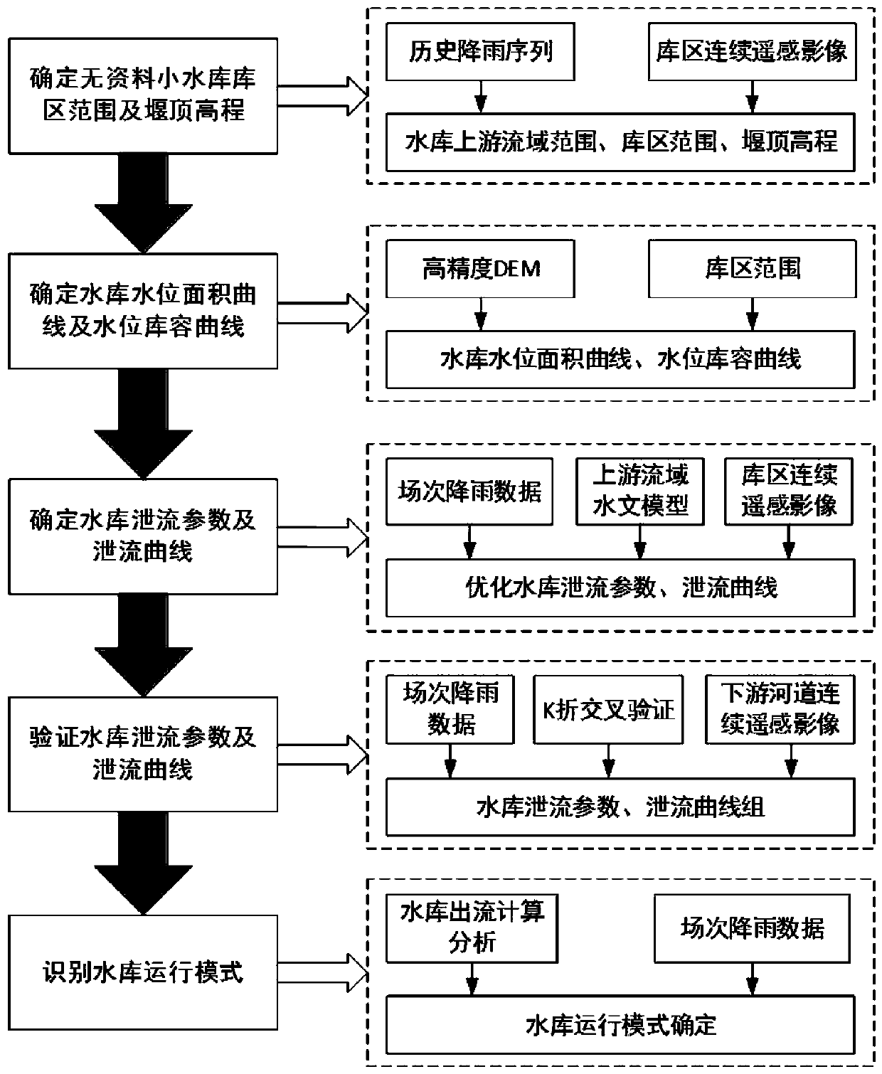 Data-free small reservoir parameter identification method combining hydrological simulation and continuous remote sensing images