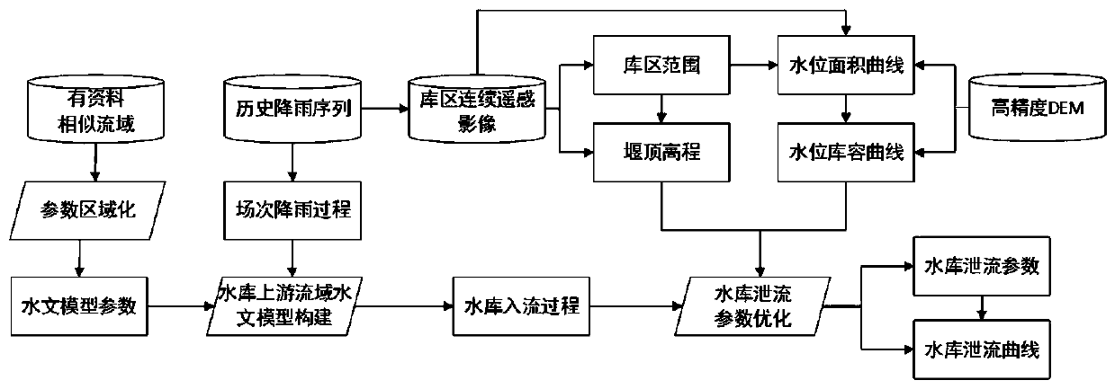 Data-free small reservoir parameter identification method combining hydrological simulation and continuous remote sensing images