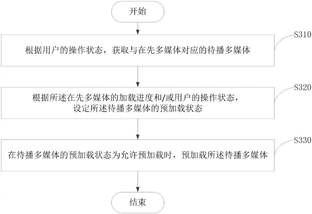 Multimedia preloading method and device