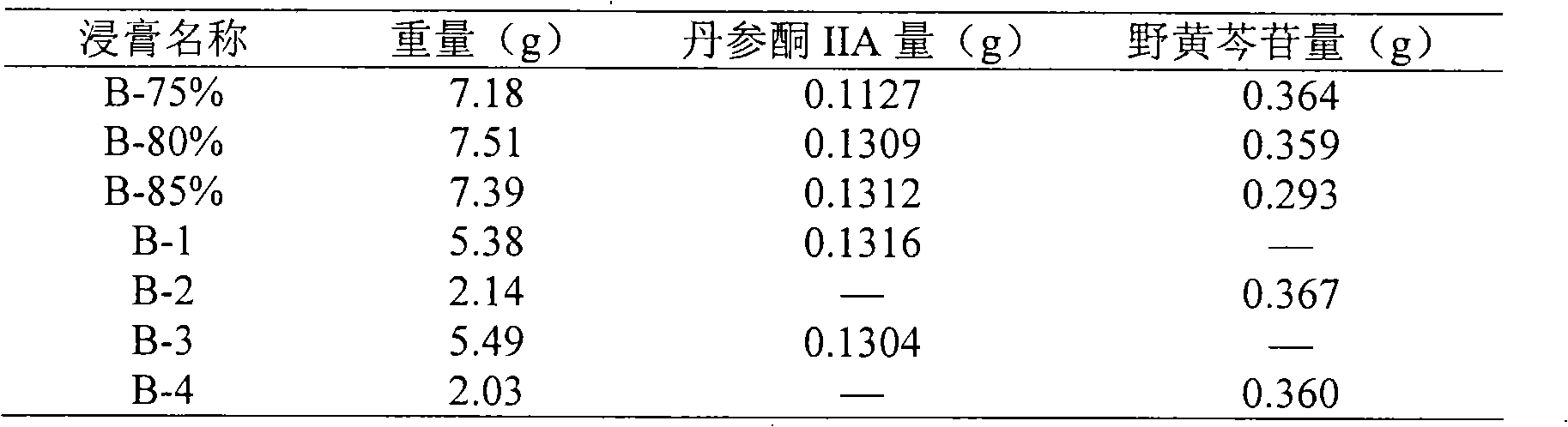 Preparation of Dandengtongnao medicinal formulation and quality control method