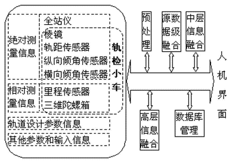 Track geometric state measurement system and method based on multisource information fusion technology