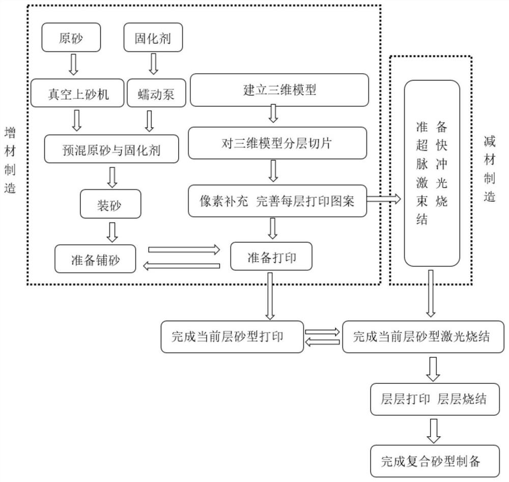 Multi-material composite sand mold forming method and device