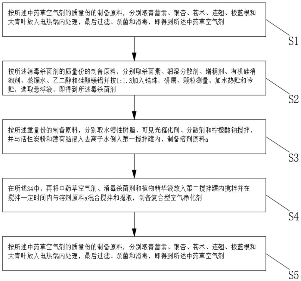 Composite air purifying agent and preparation method thereof