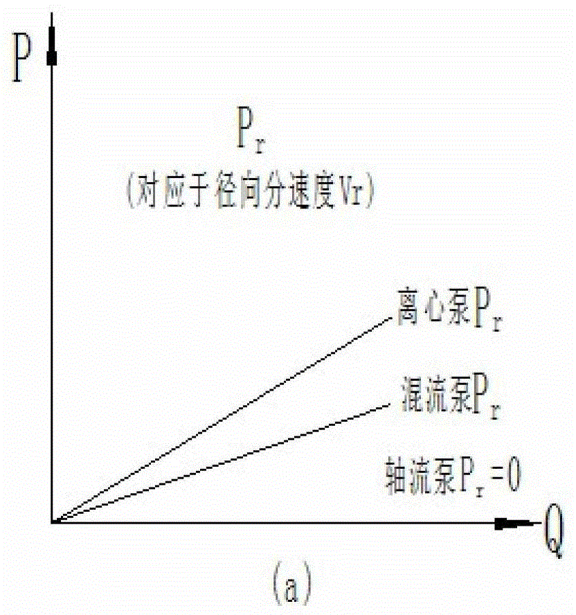 Design Method of Impeller of High Efficiency, Low Cavitation and No Overload Centrifugal Pump