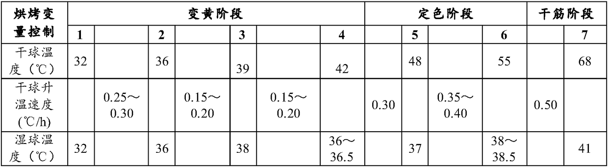 A method of hanging tobacco in a dense barn on a pole and continuously heating up to roast fragrant roasting and soft roasting