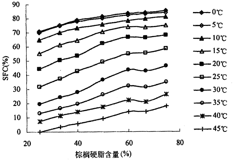 Method for preparing low/zero-trans fatty acid shortening by enzymatic interesterification