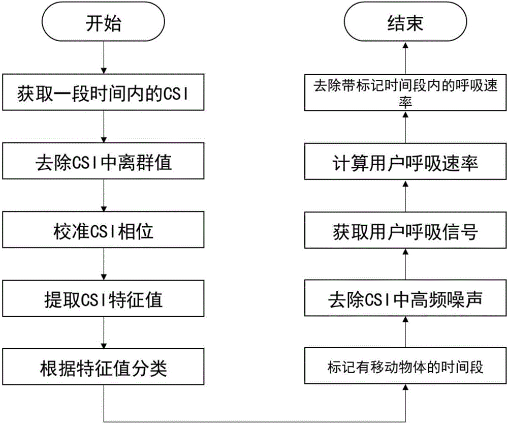 Method for monitoring sleep in complicated environment based on channel state information