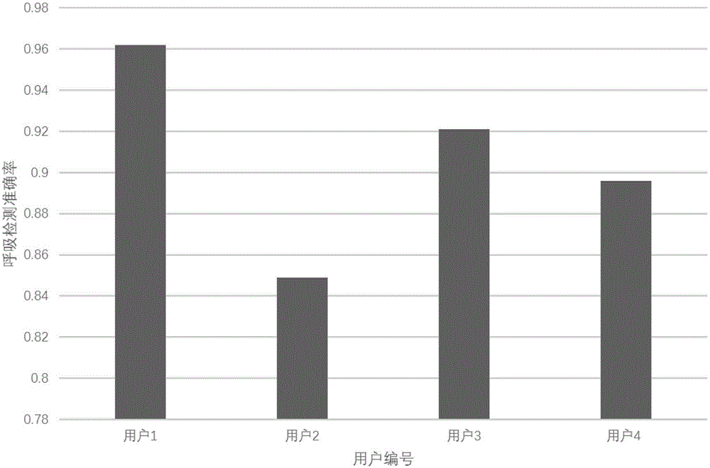 Method for monitoring sleep in complicated environment based on channel state information