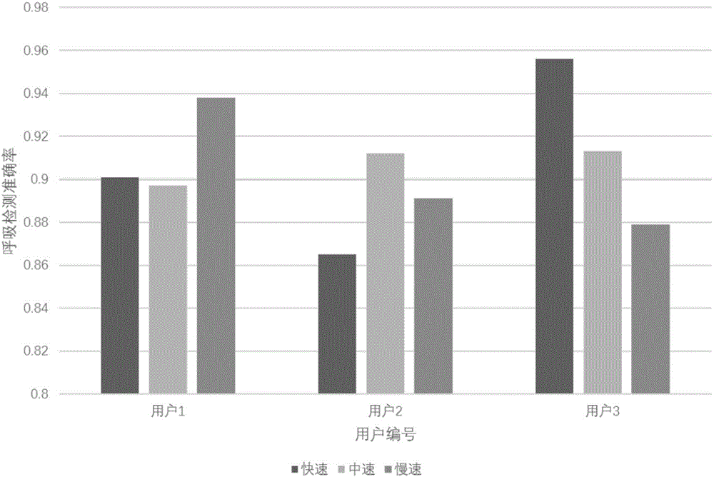 Method for monitoring sleep in complicated environment based on channel state information