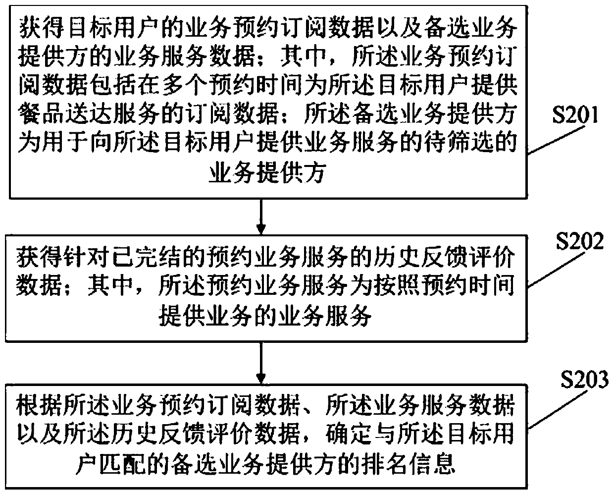 Data processing method and device