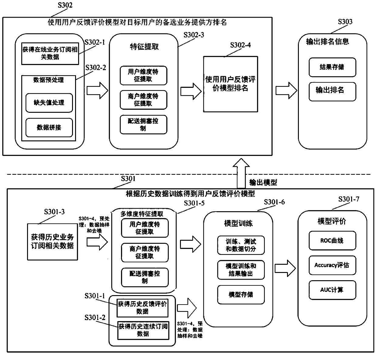 Data processing method and device