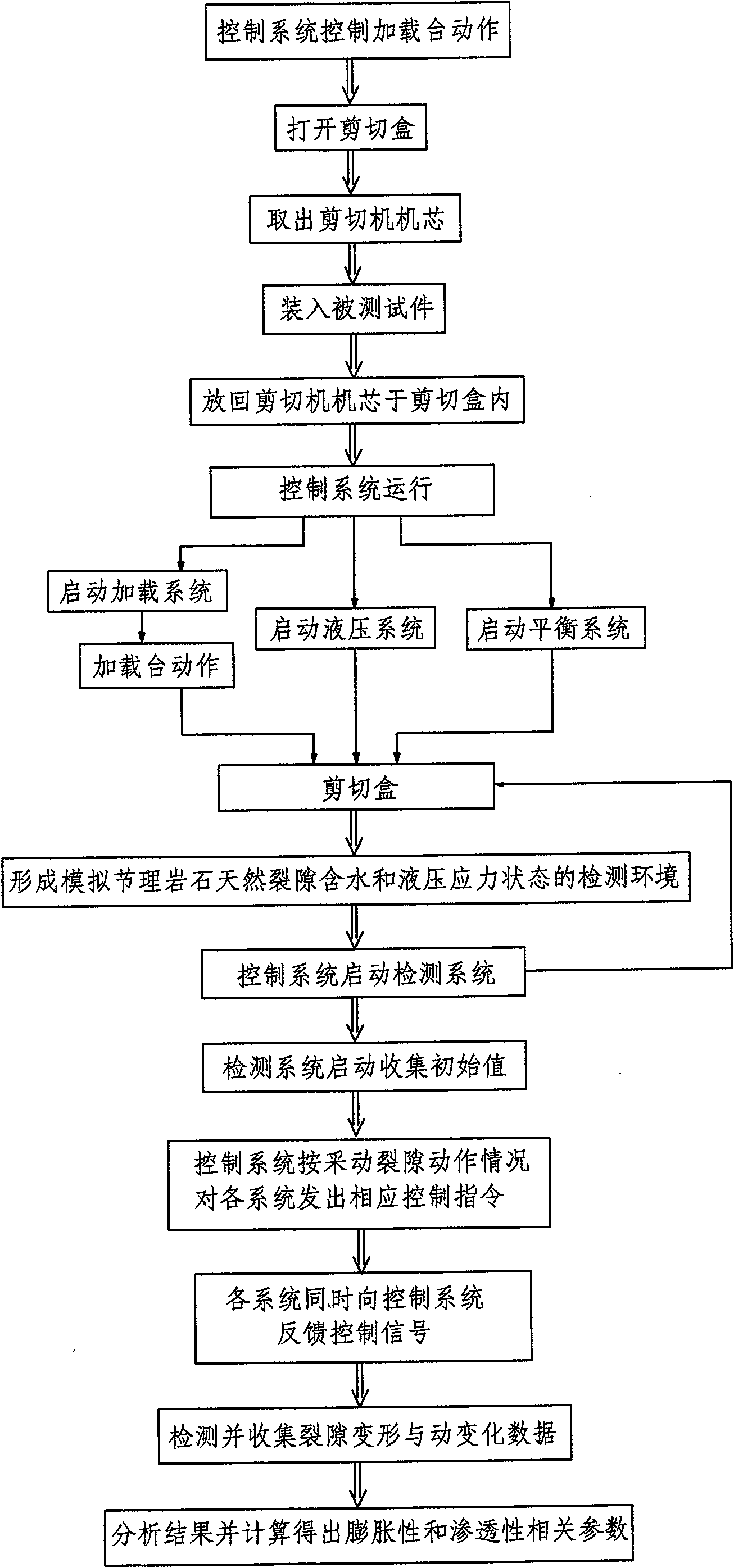 Jointed rock permeability detection method