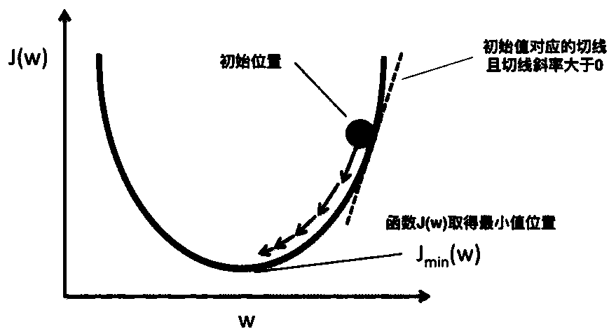 Fast optimization depth hash image coding method and target image retrieval method