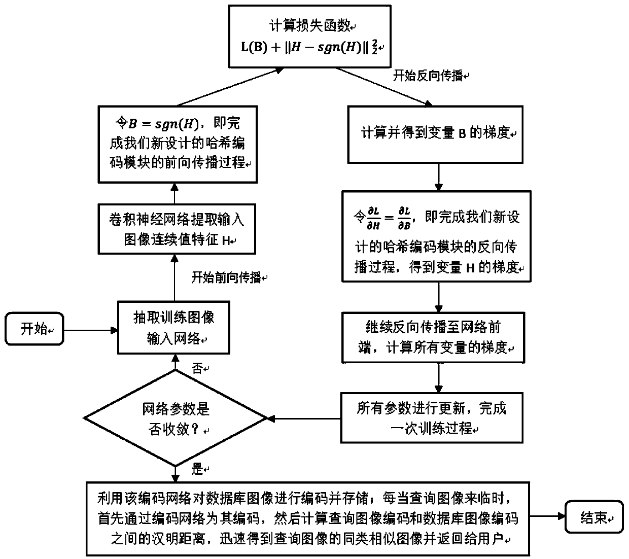 Fast optimization depth hash image coding method and target image retrieval method