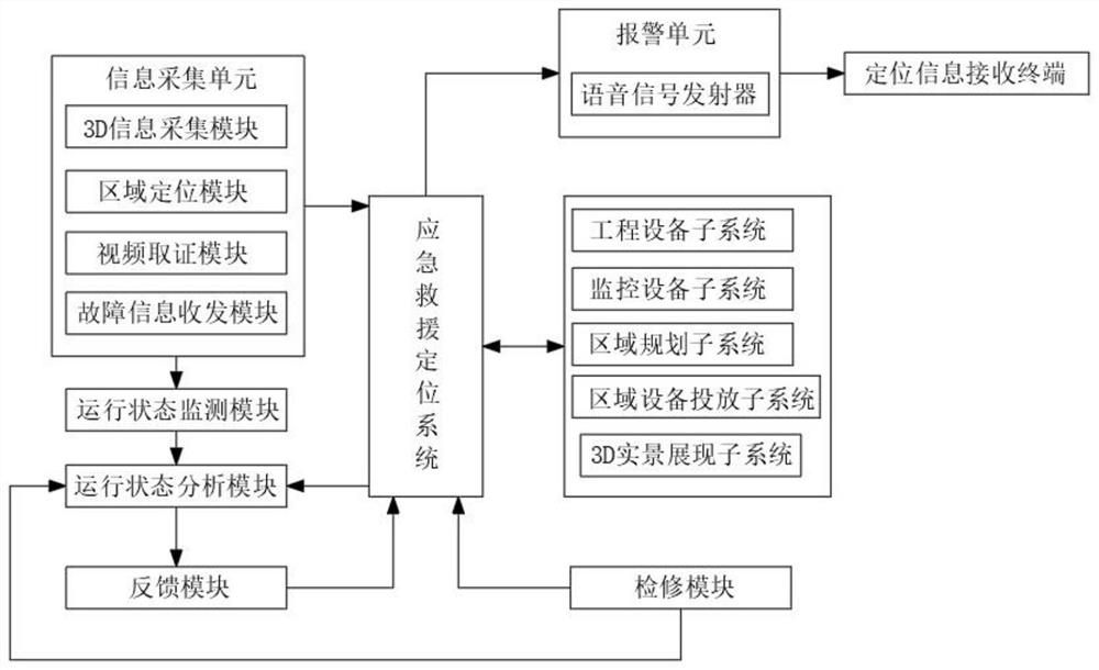 Emergency rescue positioning system based on 3D modeling