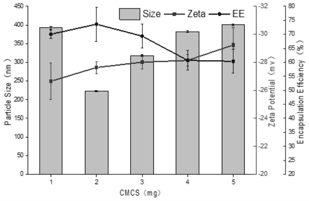 A kind of preparation method of coix seed oil nanocomposite particles