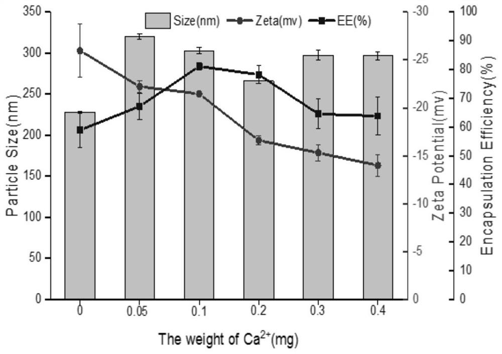 A kind of preparation method of coix seed oil nanocomposite particles