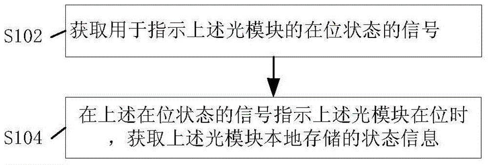 Acquiring method and device for state information of optical module