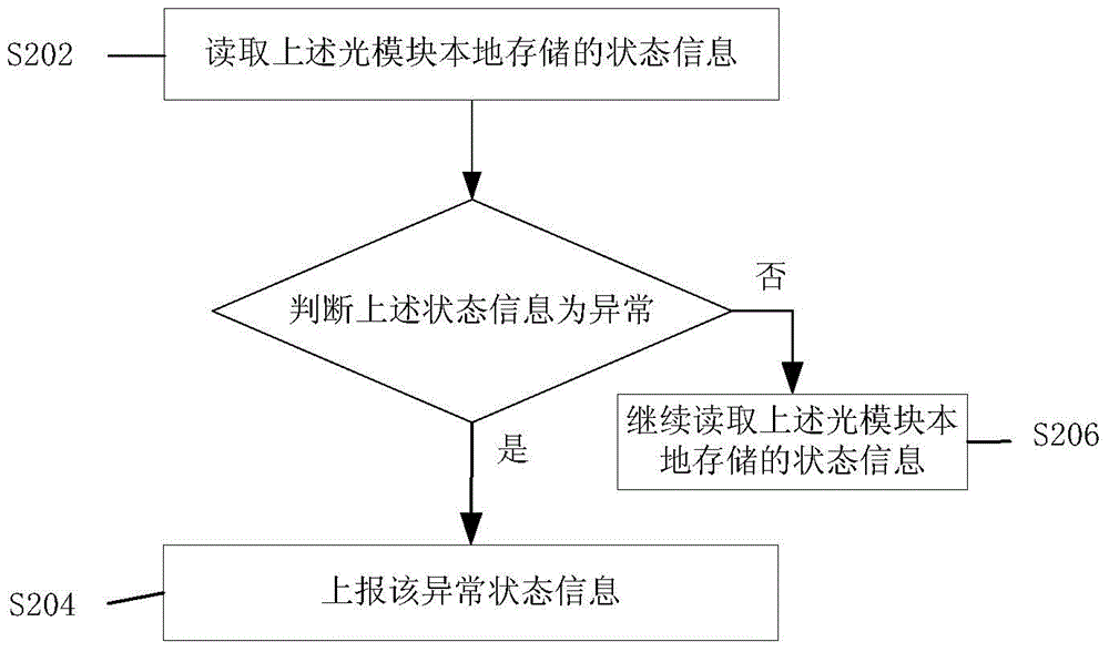 Acquiring method and device for state information of optical module