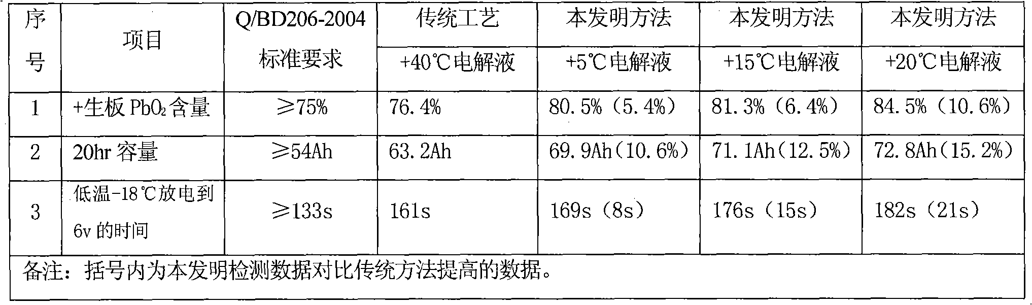 Lead-acid battery formation method