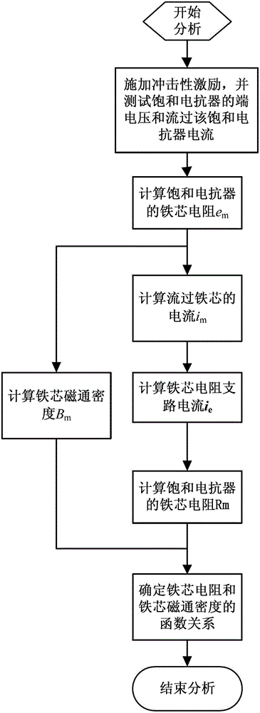 Modeling method for converter valve saturable reactor iron core loss circuit model