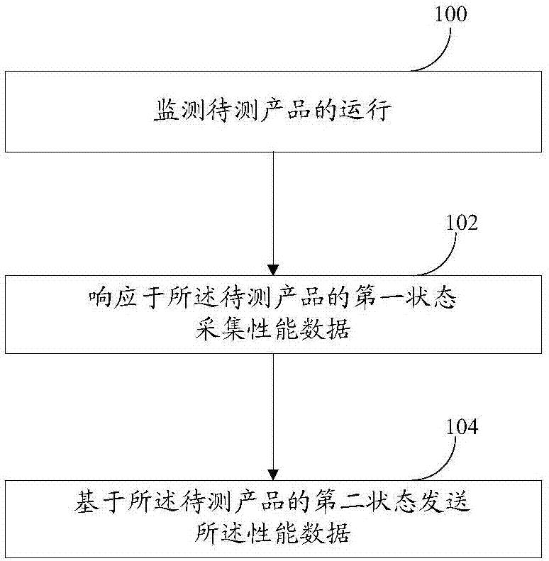 Software performance testing method, apparatus and system, and server