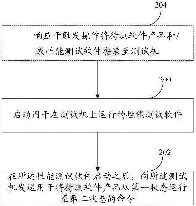 Software performance testing method, apparatus and system, and server