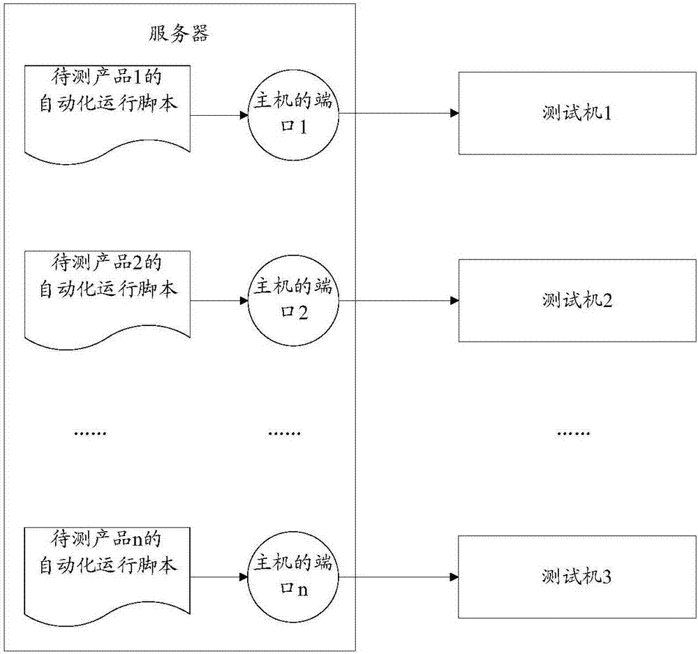 Software performance testing method, apparatus and system, and server