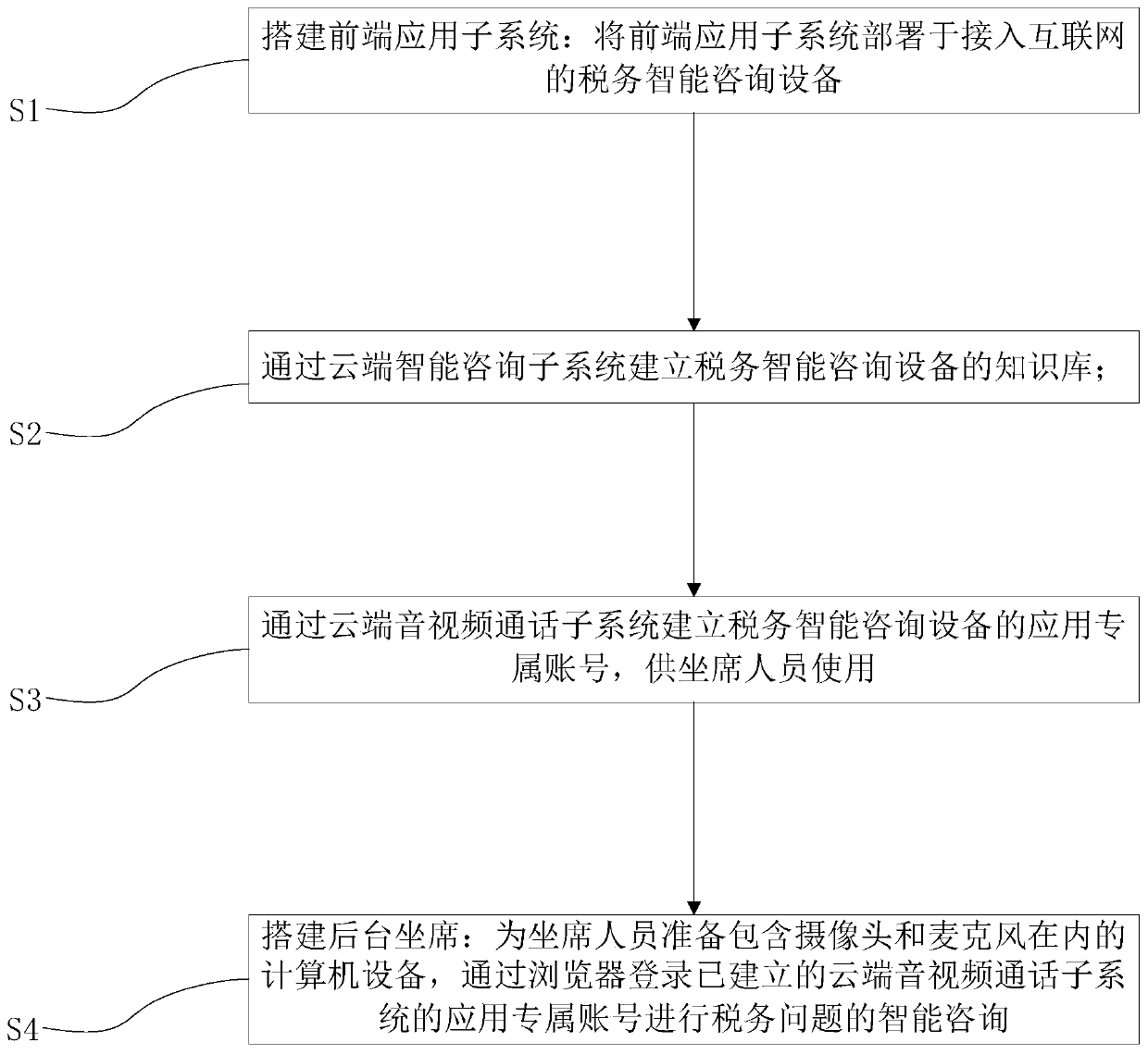 Tax intelligent consultation method and system integrated with manual intervention