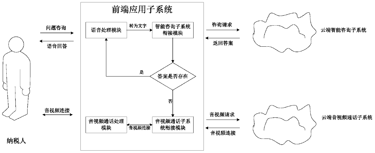 Tax intelligent consultation method and system integrated with manual intervention