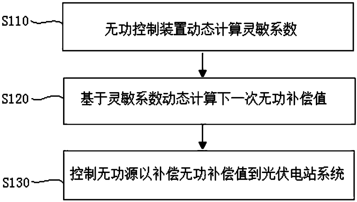 Voltage reactive power control method and device for photovoltaic power station