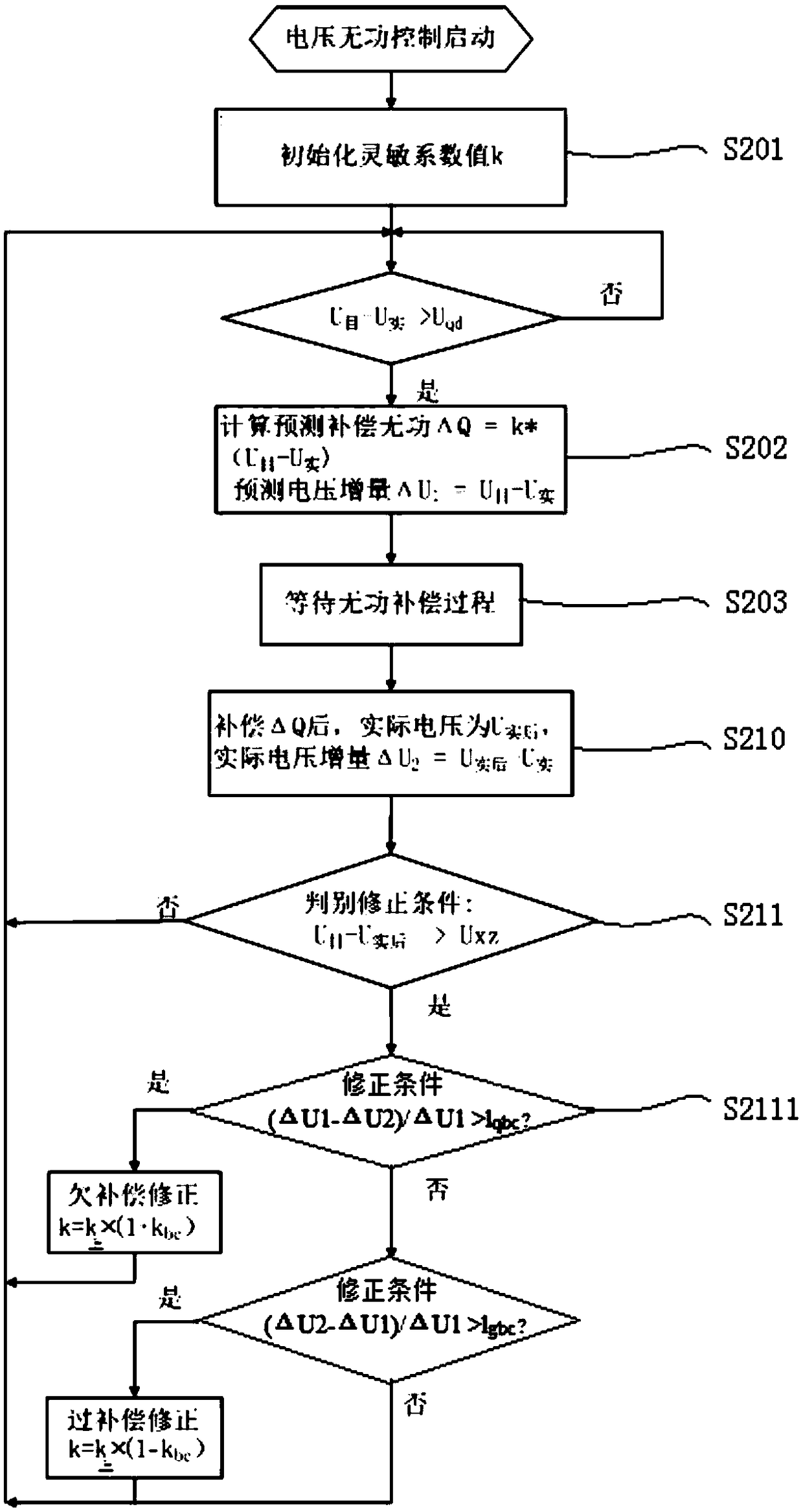 Voltage reactive power control method and device for photovoltaic power station