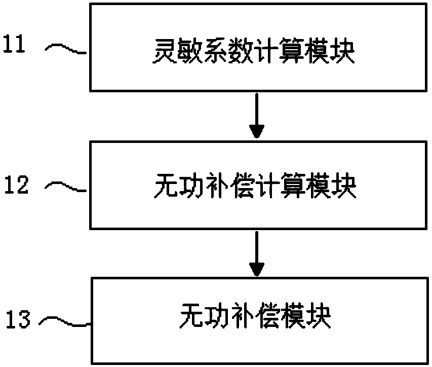 Voltage reactive power control method and device for photovoltaic power station