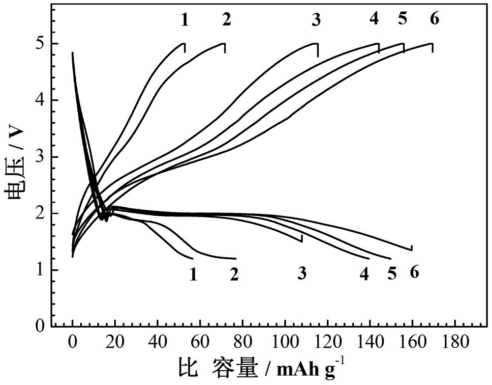 In-situ carbon coating preparation method for secondary lithium ion battery cathode material lithium nickel phosphate