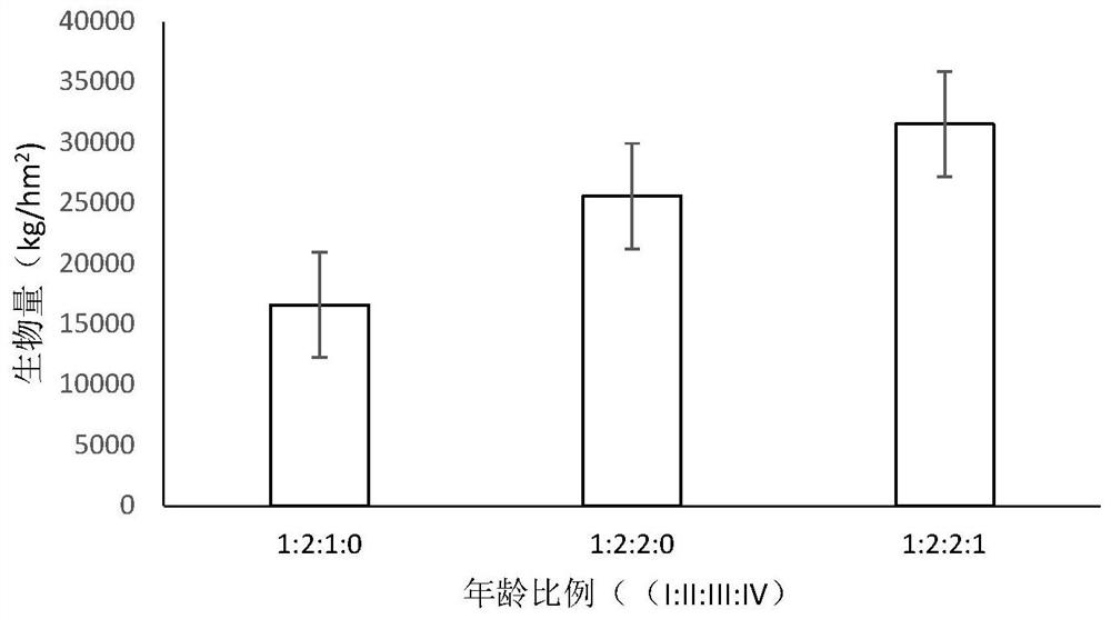 Method for improving carbon reserve of phyllostachys edulis forest